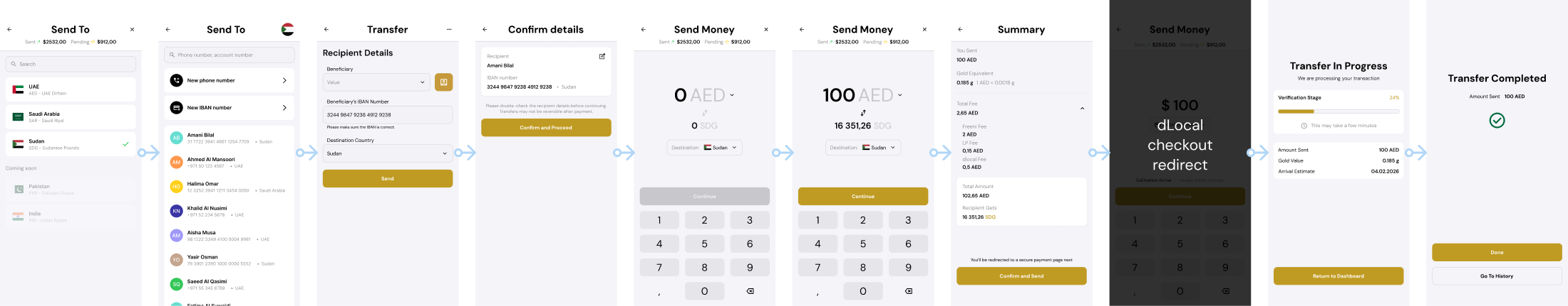 Core flow diagram: sending money end-to-end, from recipient selection to transfer completed